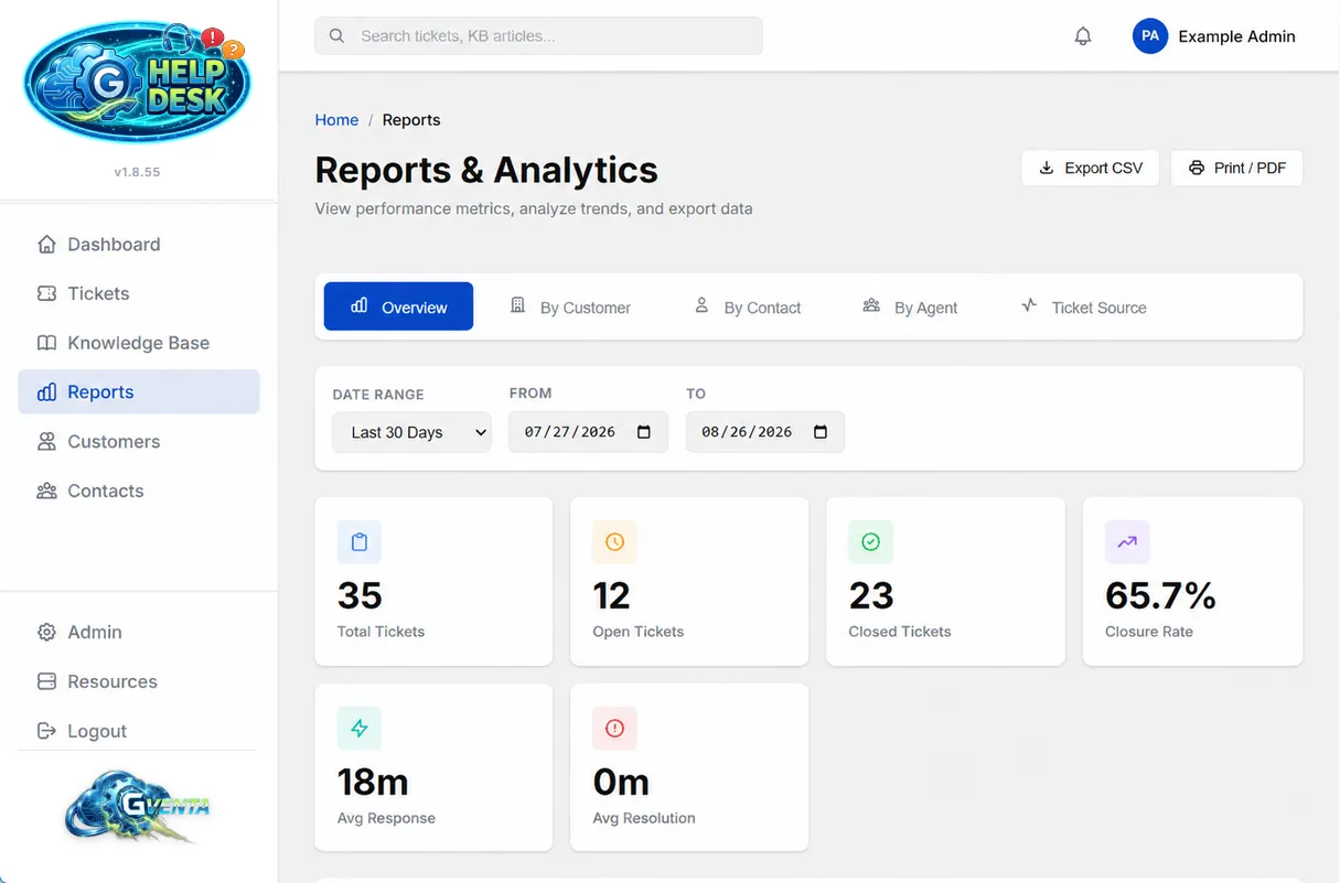 GVenta Help Desk reports and analytics dashboard showing ticket volume and response metrics