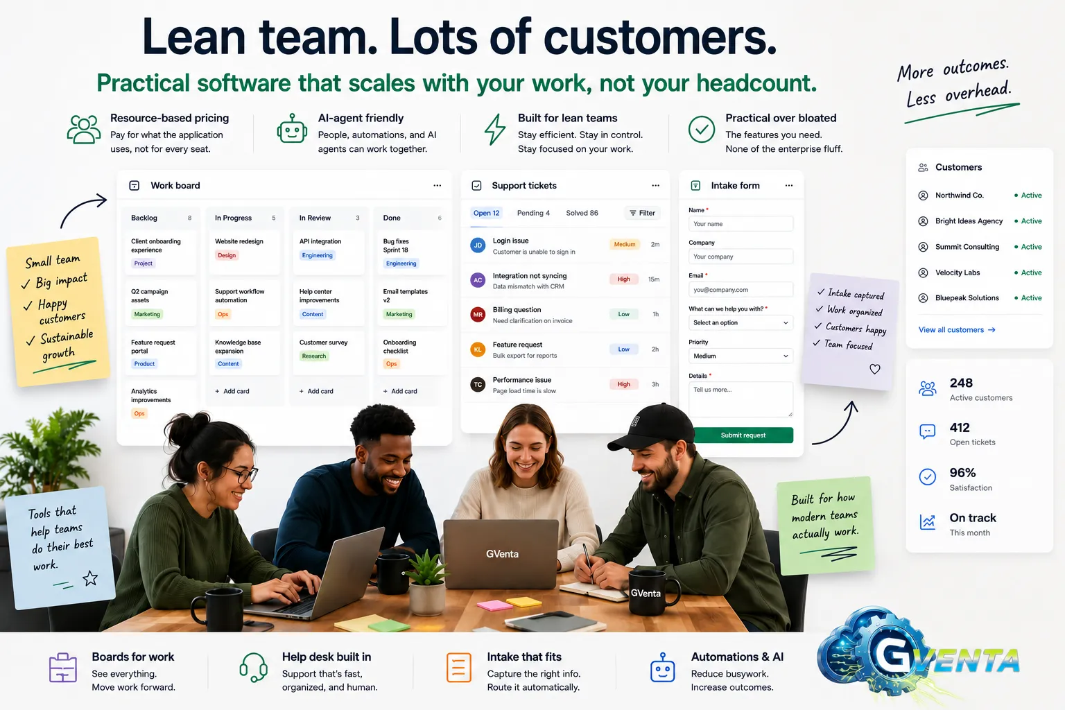 GVenta is resource-based pricing (pay for what the application uses, not every seat), AI-agent friendly, built for lean teams, and practical over bloated — shown alongside a work board, support tickets, and an intake form.